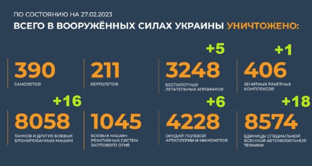 Спецоперация России на Украине, обзор событий с фронта 28.02.2023