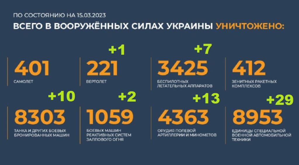 Всего уничтожено в вооруженных силах Украины на 15.03.2023. Брифинг Минобороны