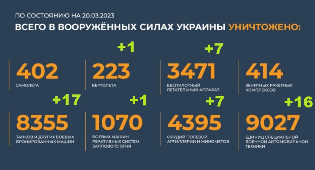 Всего уничтожено в вооруженных силах Украины на 20.03.2023. Брифинг Минобороны