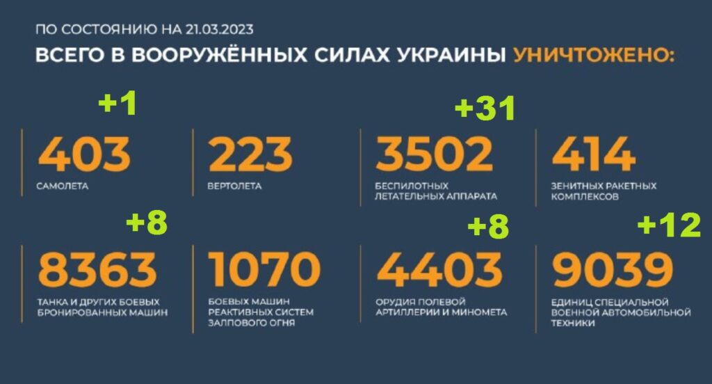 Всего уничтожено в вооруженных силах Украины на 21.03.2023. Брифинг Минобороны