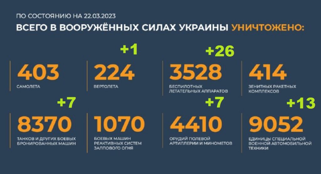 Всего уничтожено в вооруженных силах Украины на 22.03.2023. Брифинг Минобороны