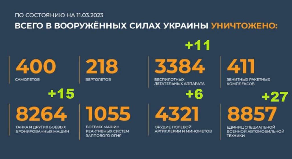 Всего уничтожено в вооруженных силах Украины на 11.03.2023. Брифинг Минобороны