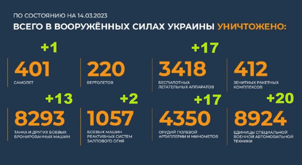 Всего уничтожено в вооруженных силах Украины по состоянию на 14.03.2023. Брифинг Минобороны