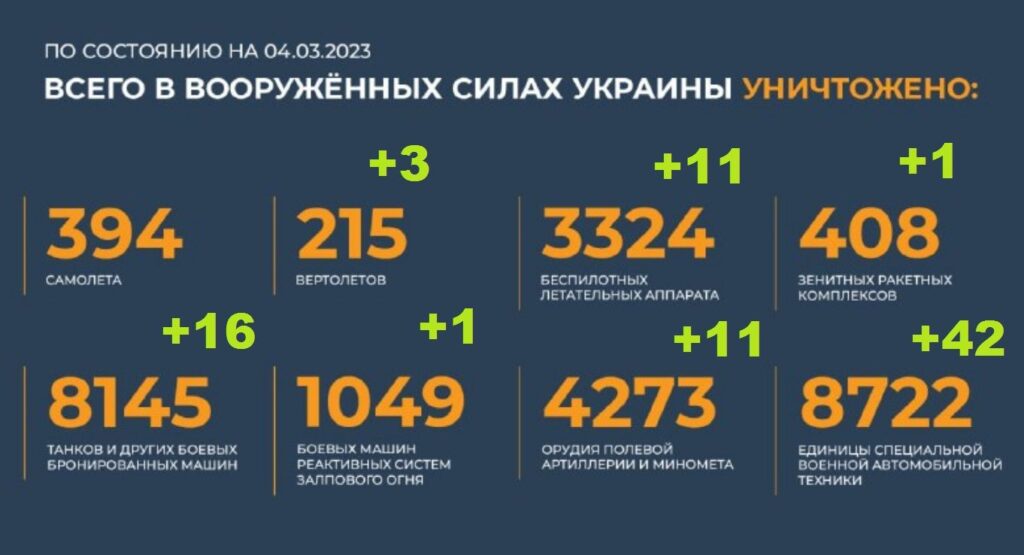 Всего уничтожено в вооруженных силах Украины на 4.03.2023. Брифинг Минобороны