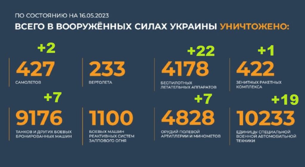 Всего уничтожено в вооруженных силах Украины на 16.05.2023. Брифинг Минобороны