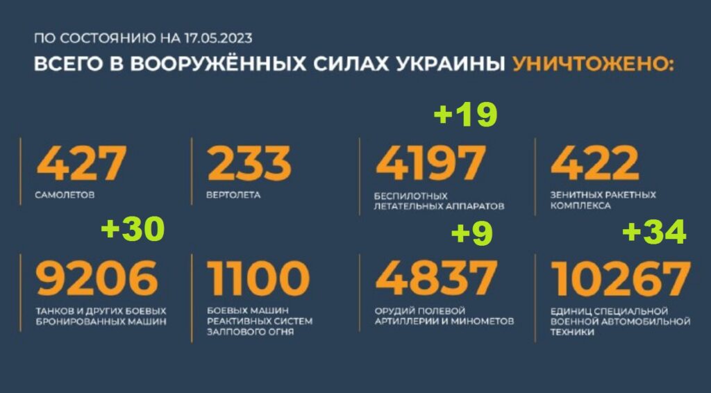 Всего уничтожено в вооруженных силах Украины на 17.05.2023. Брифинг Минобороны