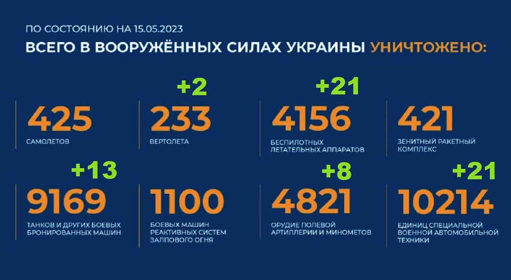 Всего уничтожено в вооруженных силах Украины на 15.05.2023. Брифинг Минобороны