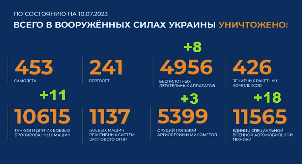 Потери Украины на сегодня 10.07.2023 г. Брифинг Минобороны РФ