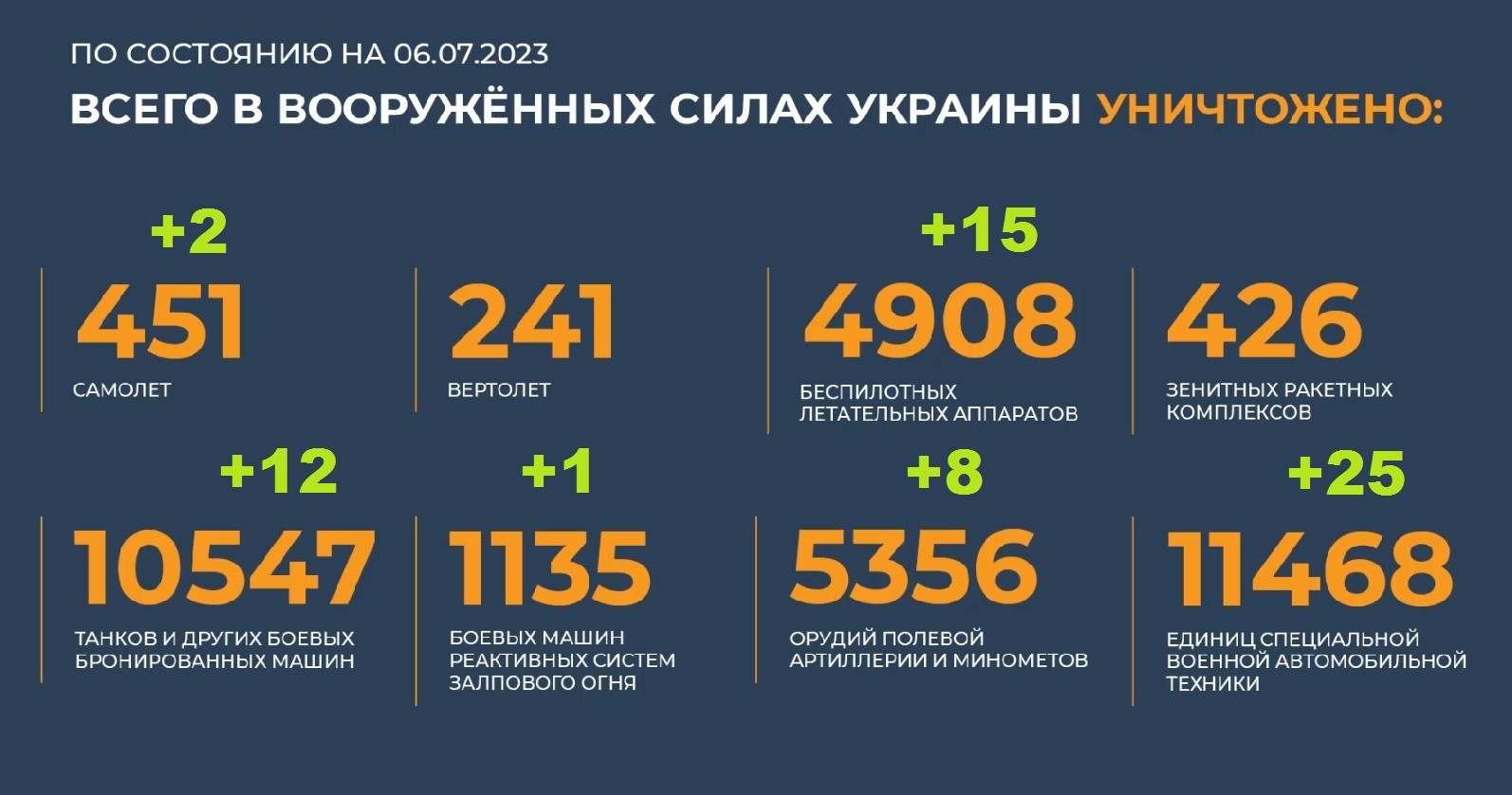 Украинские потери на украине. Потери ВСУ И России на сегодняшний день. Потери техники России на Украине.